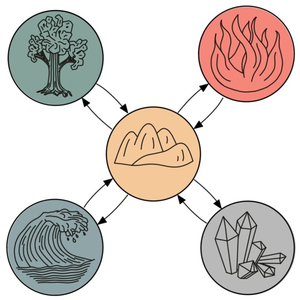 five elements TCM and Daoism